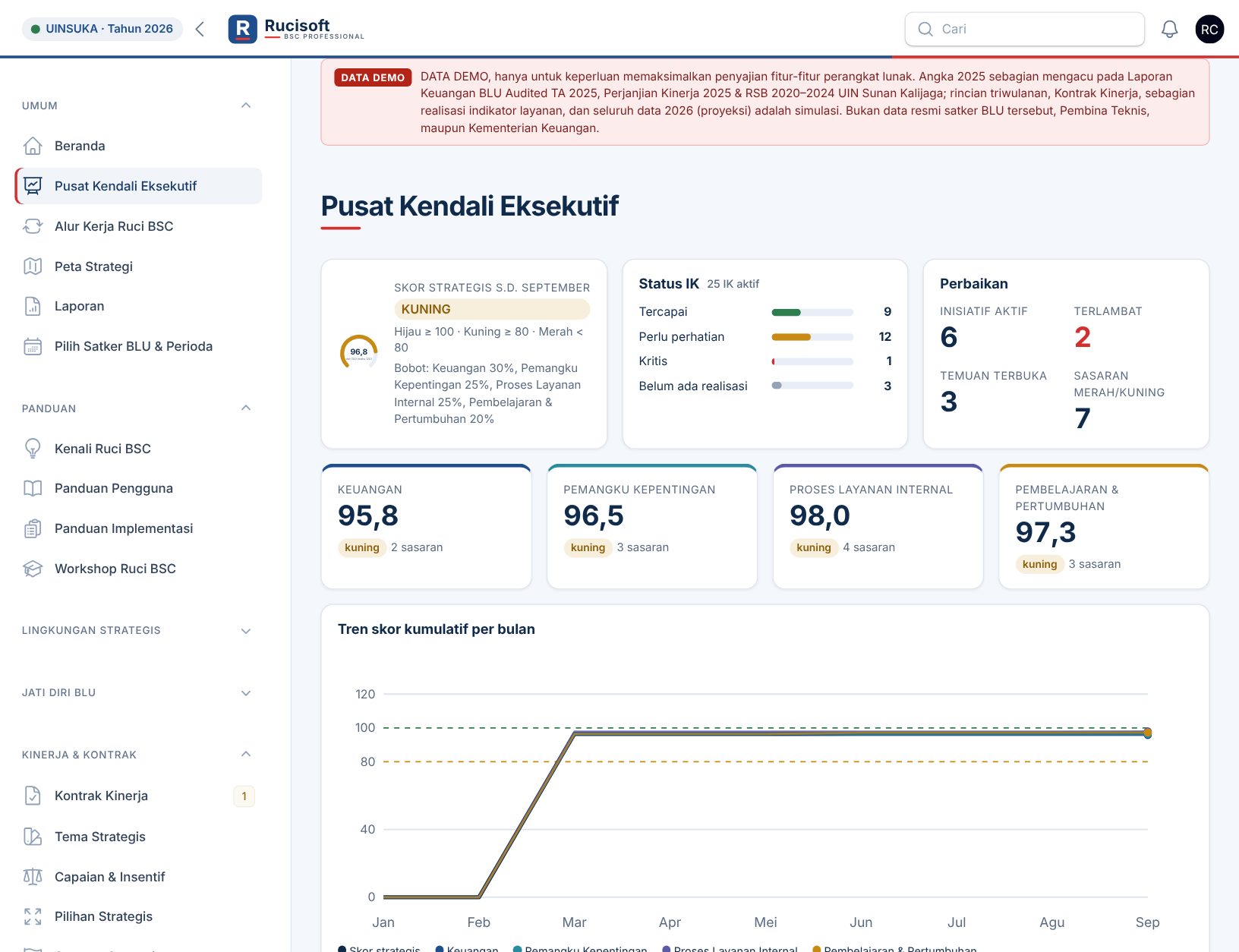 Pusat Kendali Ruci BSC BLU dengan data contoh